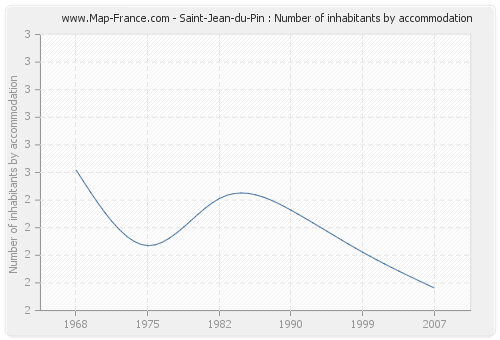 Saint-Jean-du-Pin : Number of inhabitants by accommodation