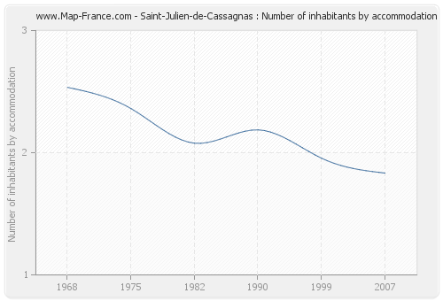 Saint-Julien-de-Cassagnas : Number of inhabitants by accommodation