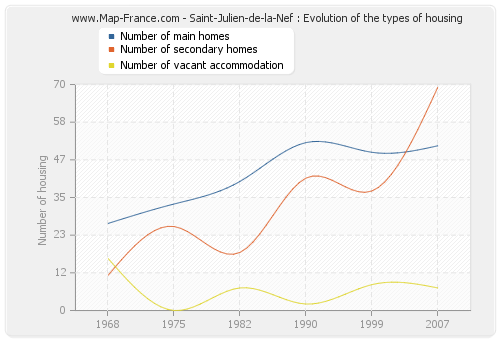 Saint-Julien-de-la-Nef : Evolution of the types of housing