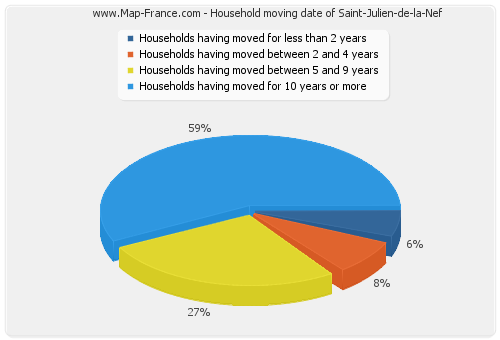 Household moving date of Saint-Julien-de-la-Nef