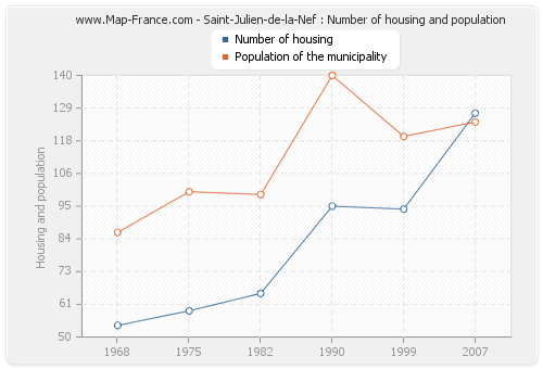 Saint-Julien-de-la-Nef : Number of housing and population