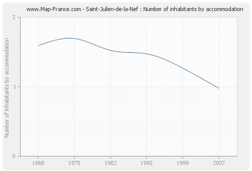 Saint-Julien-de-la-Nef : Number of inhabitants by accommodation