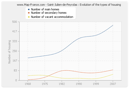 Saint-Julien-de-Peyrolas : Evolution of the types of housing