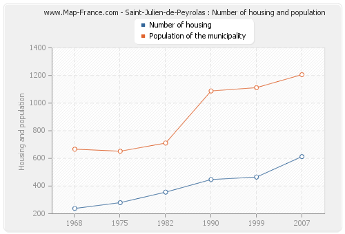 Saint-Julien-de-Peyrolas : Number of housing and population