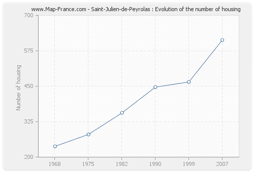 Saint-Julien-de-Peyrolas : Evolution of the number of housing
