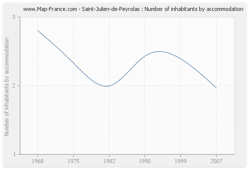 Saint-Julien-de-Peyrolas : Number of inhabitants by accommodation