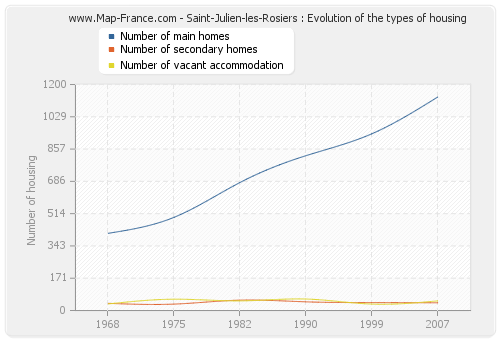 Saint-Julien-les-Rosiers : Evolution of the types of housing