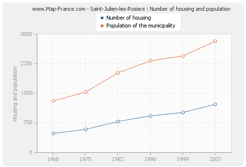 Saint-Julien-les-Rosiers : Number of housing and population