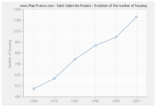 Saint-Julien-les-Rosiers : Evolution of the number of housing
