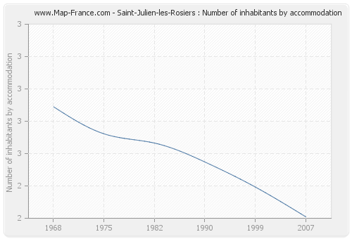 Saint-Julien-les-Rosiers : Number of inhabitants by accommodation