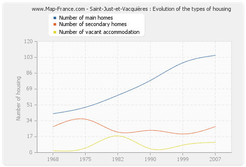 Saint-Just-et-Vacquières : Evolution of the types of housing