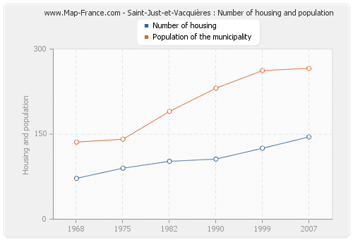Saint-Just-et-Vacquières : Number of housing and population