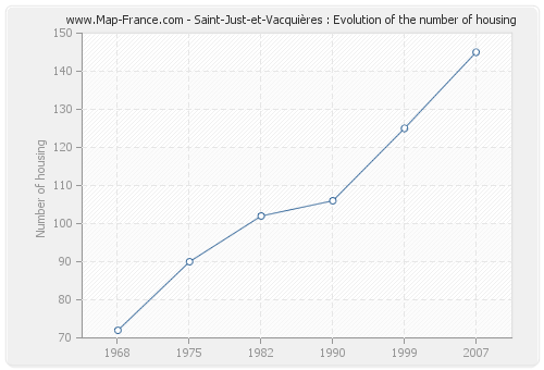 Saint-Just-et-Vacquières : Evolution of the number of housing