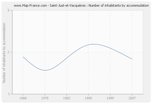 Saint-Just-et-Vacquières : Number of inhabitants by accommodation