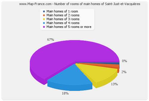 Number of rooms of main homes of Saint-Just-et-Vacquières