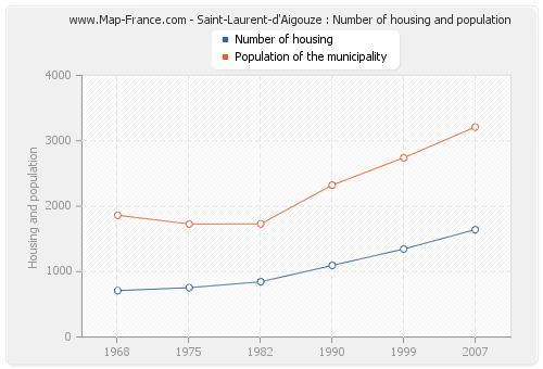 Saint-Laurent-d'Aigouze : Number of housing and population