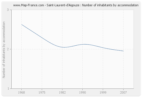 Saint-Laurent-d'Aigouze : Number of inhabitants by accommodation