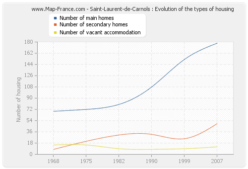 Saint-Laurent-de-Carnols : Evolution of the types of housing