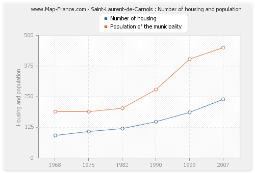 Saint-Laurent-de-Carnols : Number of housing and population