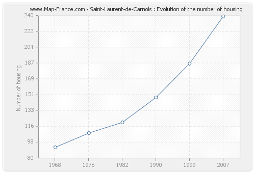 Saint-Laurent-de-Carnols : Evolution of the number of housing