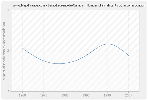 Saint-Laurent-de-Carnols : Number of inhabitants by accommodation