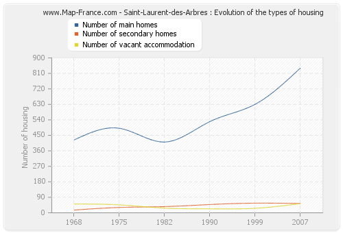 Saint-Laurent-des-Arbres : Evolution of the types of housing