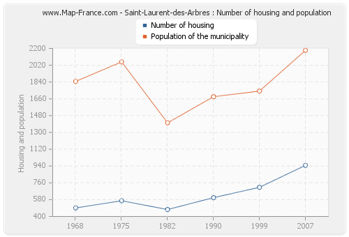 Saint-Laurent-des-Arbres : Number of housing and population