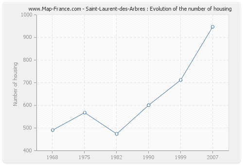Saint-Laurent-des-Arbres : Evolution of the number of housing