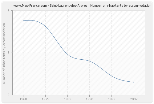 Saint-Laurent-des-Arbres : Number of inhabitants by accommodation