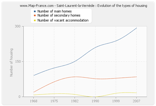 Saint-Laurent-la-Vernède : Evolution of the types of housing