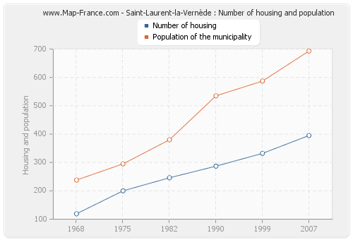 Saint-Laurent-la-Vernède : Number of housing and population