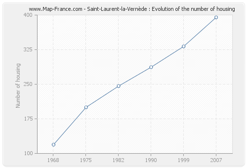 Saint-Laurent-la-Vernède : Evolution of the number of housing