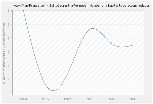 Saint-Laurent-la-Vernède : Number of inhabitants by accommodation