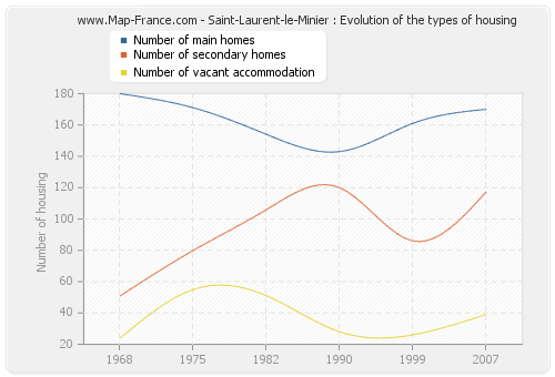 Saint-Laurent-le-Minier : Evolution of the types of housing