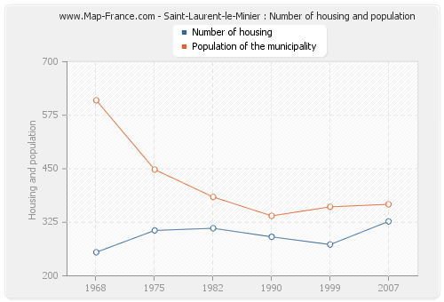 Saint-Laurent-le-Minier : Number of housing and population