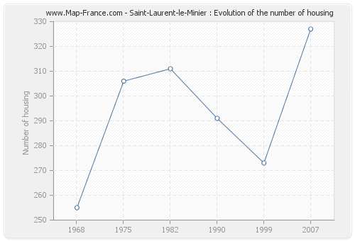 Saint-Laurent-le-Minier : Evolution of the number of housing