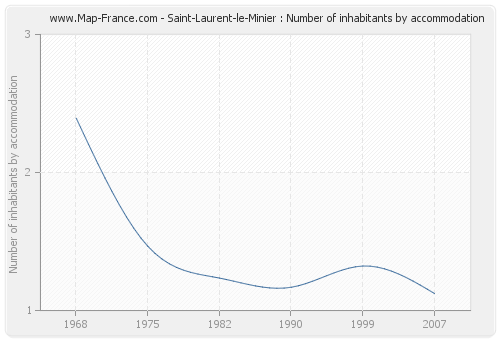 Saint-Laurent-le-Minier : Number of inhabitants by accommodation