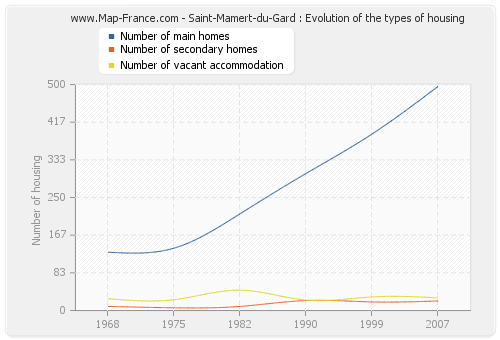 Saint-Mamert-du-Gard : Evolution of the types of housing