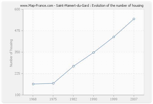 Saint-Mamert-du-Gard : Evolution of the number of housing