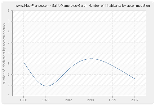 Saint-Mamert-du-Gard : Number of inhabitants by accommodation