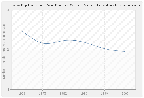 Saint-Marcel-de-Careiret : Number of inhabitants by accommodation
