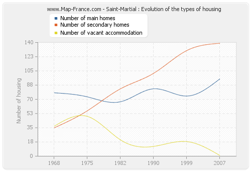 Saint-Martial : Evolution of the types of housing