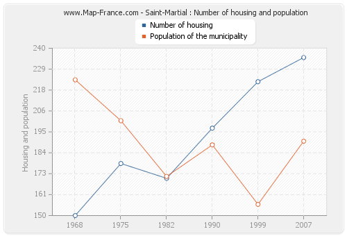 Saint-Martial : Number of housing and population