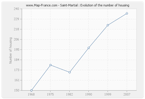 Saint-Martial : Evolution of the number of housing