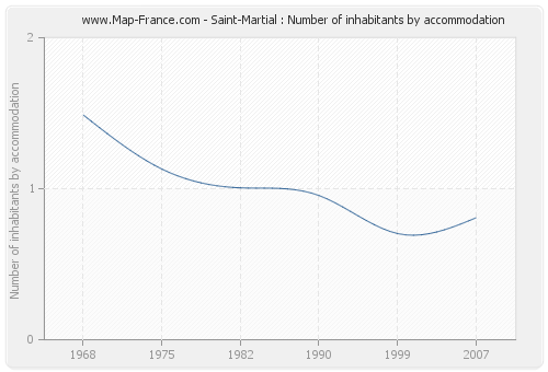 Saint-Martial : Number of inhabitants by accommodation