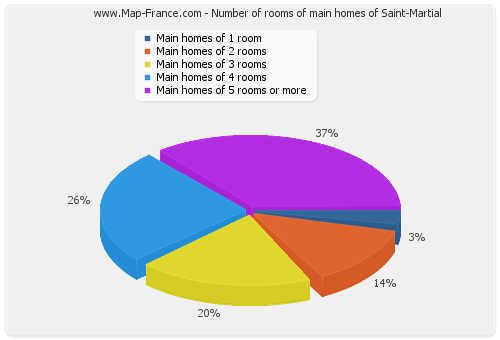 Number of rooms of main homes of Saint-Martial