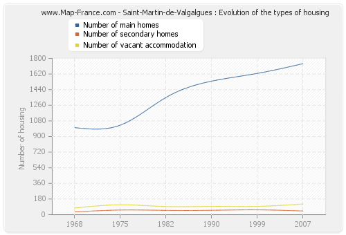 Saint-Martin-de-Valgalgues : Evolution of the types of housing