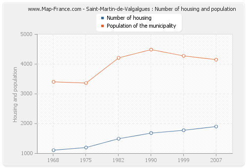 Saint-Martin-de-Valgalgues : Number of housing and population