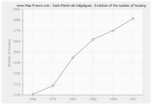 Saint-Martin-de-Valgalgues : Evolution of the number of housing