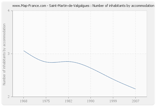 Saint-Martin-de-Valgalgues : Number of inhabitants by accommodation